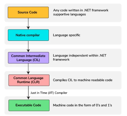 Net Interview Questions for 2 years experience